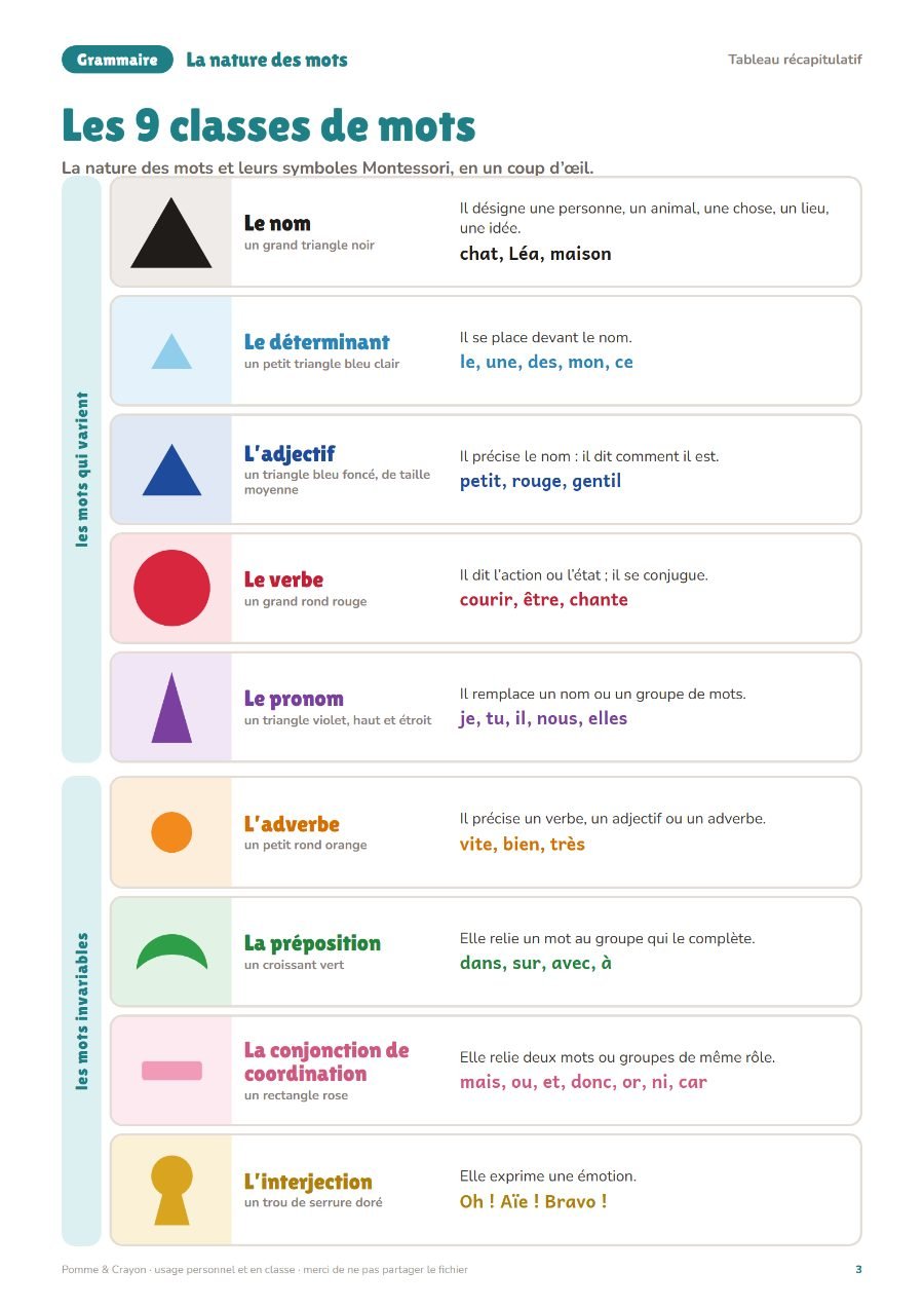 La nature des mots : symboles de grammaire Montessori : Une page du fichier